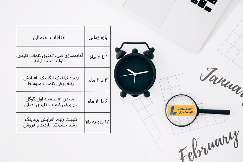 مدت زمان سئو سایت