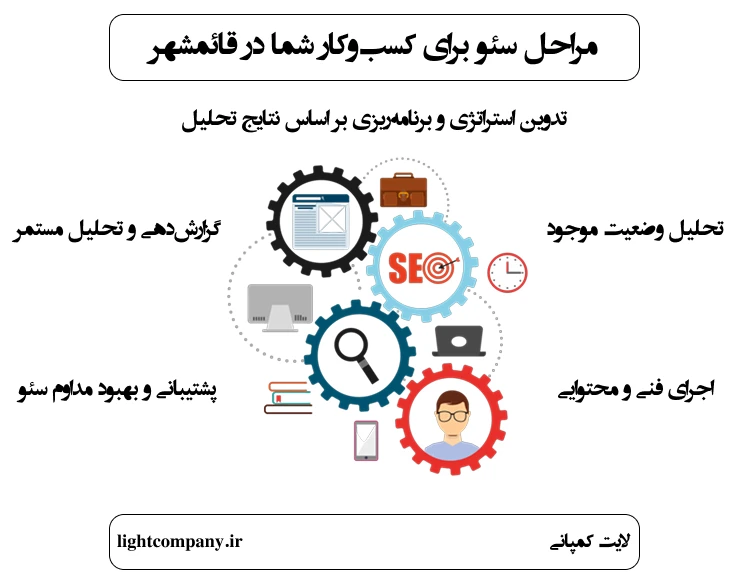 مراحل سئو برای کسبوکار شما در قائمشهر