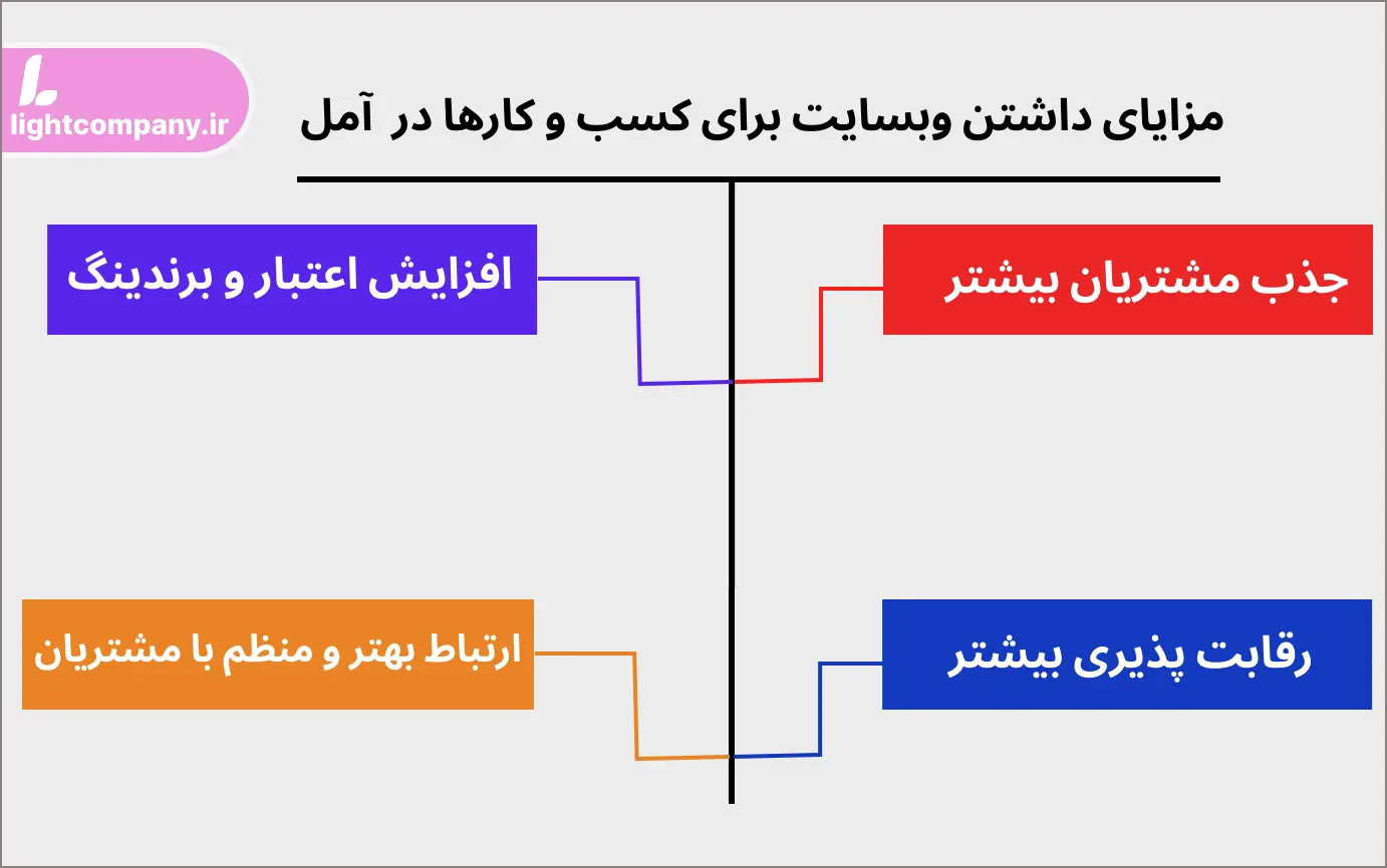 مزایا طراحی سایت در آمل